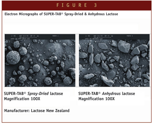 Spray Drying for Direct Compression of Pharmaceuticals - Pharma