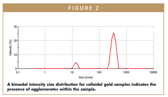 dynamic light scattering malvern zetasizer