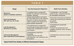 SOLID FORM SCREENING - Phase Appropriate Strategies for Solid Form ...