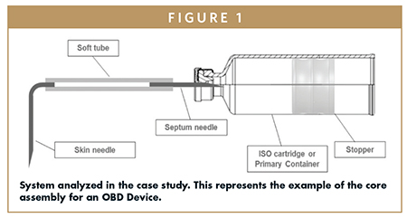 System analyzed in the case study. This represents the example of the core assembly for an OBD Device.
