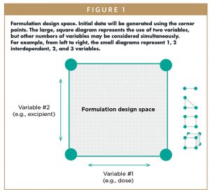 Formulation design space. Initial data will be generated using the corner points. The large, square diagram represents the use of two variables, but other numbers of variables may be considered simultaneously. For example, from left to right, the small diagrams represent 1, 2 interdependent, 2, and 3 variables.