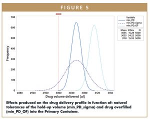 Effects produced on the drug delivery profile in function of: natural tolerances of the hold-up volume (min_PD_sigma) and drug overfilled (min_PD_OF) into the Primary Container.