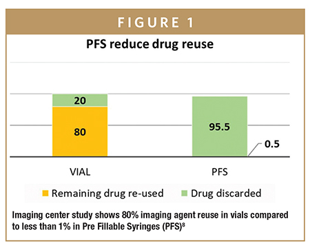 Imaging center study shows 80% imaging agent reuse in vials compared to less than 1% in Pre Fillable Syringes (PFS)8
