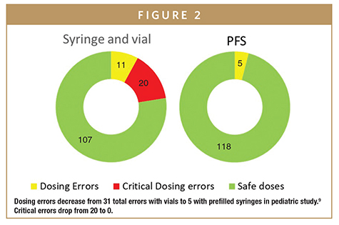 Dosing errors decrease from 31 total errors with vials to 5 with prefilled syringes in pediatric study.9 Critical errors drop from 20 to 0.