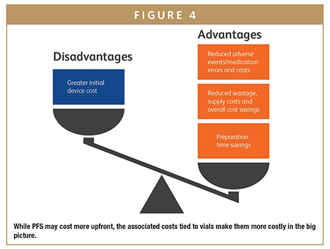 While PFS may cost more upfront, the associated costs tied to vials make them more costly in the big picture.