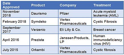 FDA-Approved Continuously Manufactured Drugs. Source: BCC Research