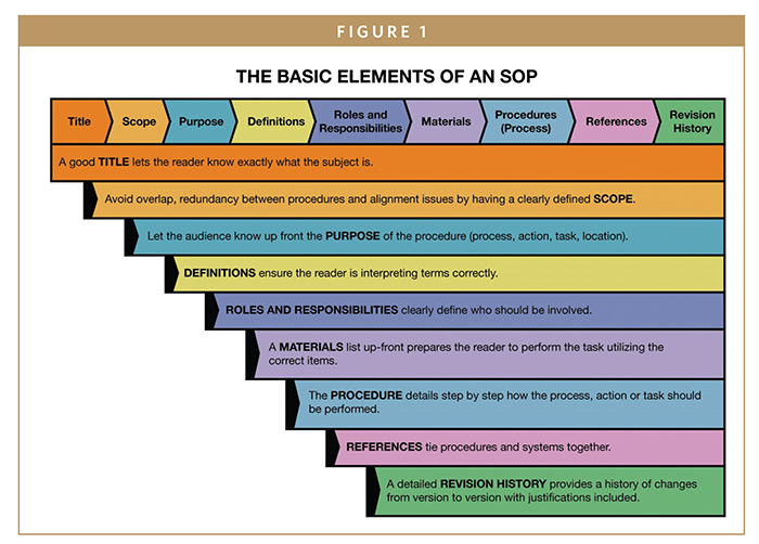 Standard Operating Procedures How Writing An Effective Sop Can Influence Compliance Build A Better Organization