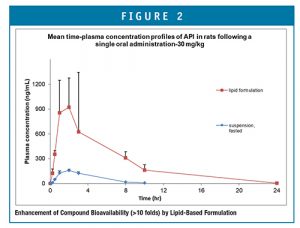 Enhancement of Compound Bioavailability (>10 folds) by Lipid-Based Formulation