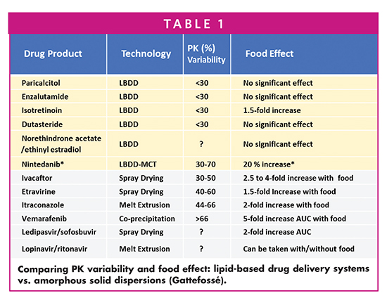Comparing PK variability and food effect: lipid-based drug delivery systems vs. amorphous solid dispersions (Gattefossé).