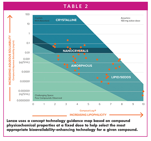 Lonza uses a concept technology guidance map based on compound physicochemical properties at a fixed dose to help select the most appropriate bioavailability-enhancing technology for a given compound.