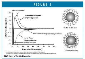 DLVO theory of Particle Dispersion