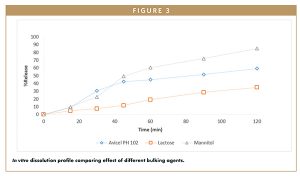 In vitro dissolution profile comparing effect of different bulking agents.