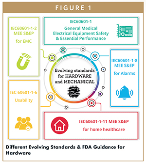 Different Evolving Standards & FDA Guidance for Hardware