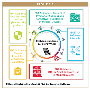 Different Evolving Standards & FDA Guidance for Software