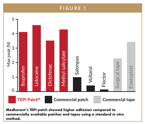 Medherant’s TEPI patch showed higher adhesion compared to commercially available patches and tapes using a standard in vitro method.