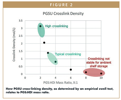 How PGSU cross-linking density, as determined by an empirical swell test, relates to PGS:HDI mass ratio.