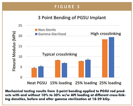 Mechanical testing results from 3-point bending applied to PGSU rod products with and without 10% to 30% w/w API loading at different cross-linking densities, before and after gamma sterilization at 18-29 kGy.