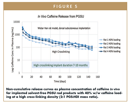 Non-cumulative release curves as plasma concentration of caffeine in vivo for implanted solvent-free PGSU rod products with 40% w/w caffeine loading at a high cross-linking density (2:1 PGS:HDI mass ratio).