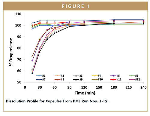 Dissolution Profile for Capsules From DOE Run Nos. 1-12.