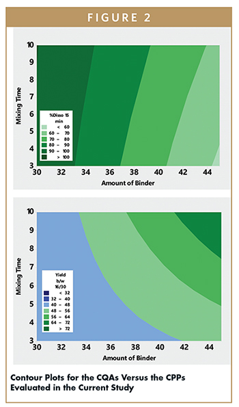 Contour Plots for the CQAs Versus the CPPs Evaluated in the Current Study