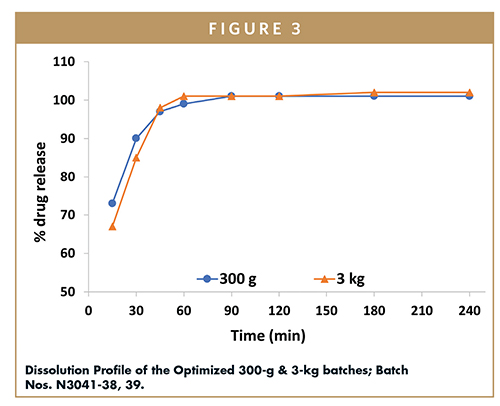 Dissolution Profile of the Optimized 300-g & 3-kg batches; Batch Nos. N3041-38, 39.