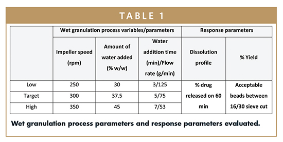 Wet granulation process parameters and response parameters evaluated.