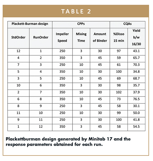 Plackettburman design generated by Minitab 17 and the response parameters obtained for each run.