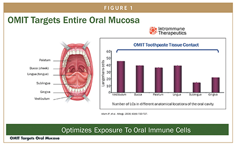 OMIT Targets Oral Mucosa
