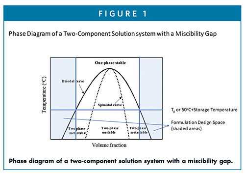 Phase diagram of a two-component solution system with a miscibility gap.