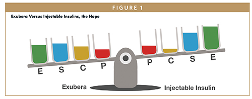 Exubera Versus Injectable Insulins, the Hope