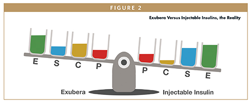 Exubera Versus Injectable Insulins, the Reality