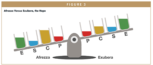 Afrezza Versus Exubera, the Hope