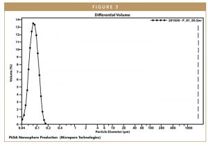 PLGA Nanosphere Production (Micropore Technologies)