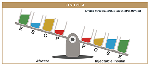 Afrezza Versus Injectable Insulins (Pen Devices)