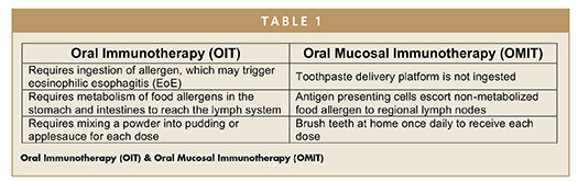Oral Immunotherapy (OIT) & Oral Mucosal Immunotherapy (OMIT)