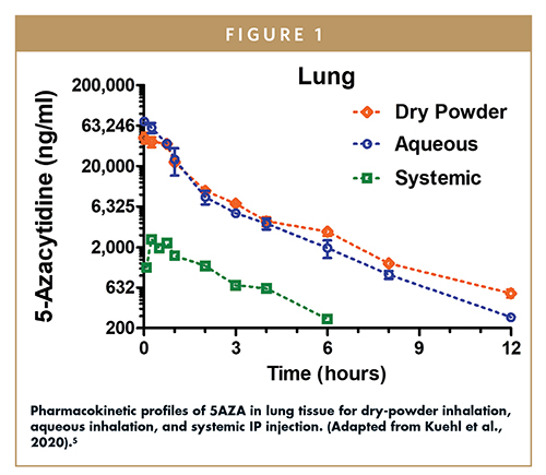 Pharmacokinetic profiles of 5AZA in lung tissue for dry-powder inhalation, aqueous inhalation, and systemic IP injection. (Adapted from Kuehl et al., 2020).5