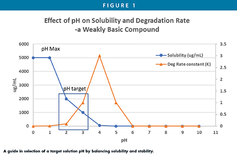 A guide in selection of a target solution pH by balancing solubility and stability.
