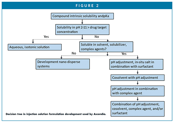 Decision tree in injection solution formulation development used by Ascendia.