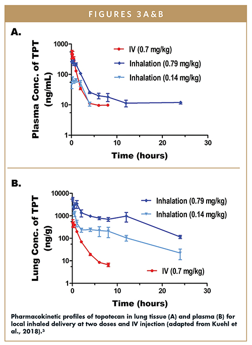 Pharmacokinetic profiles of topotecan in lung tissue (A) and plasma (B) for local inhaled delivery at two doses and IV injection (adapted from Kuehl et al., 2018).3