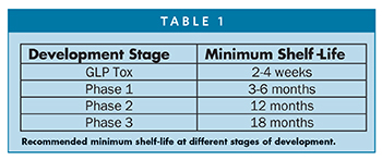 Recommended minimum shelf-life at different stages of development.