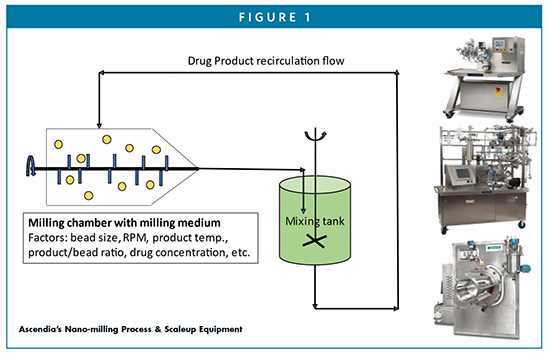 Ascendia’s Nano-milling Process & Scaleup Equipment