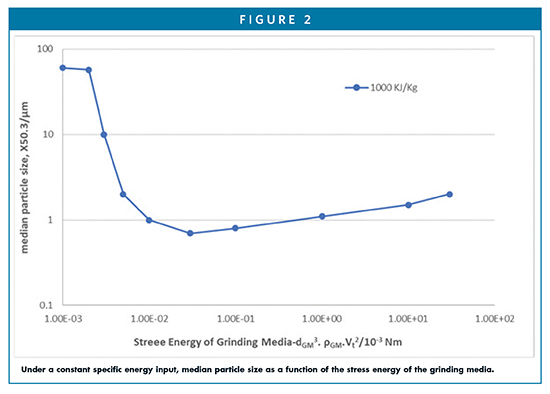 Under a constant specific energy input, median particle size as a function of the stress energy of the grinding media.