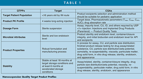 Nanosuspension Quality Target Product Profiles