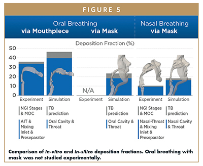 Comparison of in-vitro and in-silico deposition fractions. Oral breathing with mask was not studied experimentally.