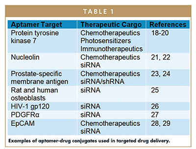 Examples of aptamer-drug conjugates used in targeted drug delivery.