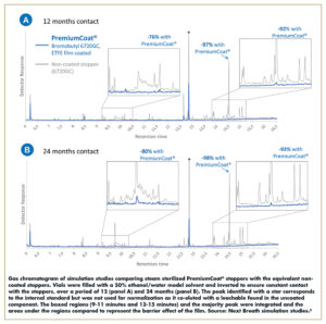 Gas chromatogram of simulation studies comparing steam sterilized PremiumCoat® stoppers with the equivalent non-coated stoppers. Vials were filled with a 50% ethanol/water model solvent and inverted to ensure constant contact with the stoppers, over a period of 12 (panel A) and 24 months (panel B). The peak identified with a star corresponds to the internal standard but was not used for normalization as it co-eluted with a leachable found in the uncoated component. The boxed regions (9-11 minutes and 13-15 minutes) and the majority peak were integrated and the areas under the regions compared to represent the barrier effect of the film. Source: Next Breath simulation studies.6