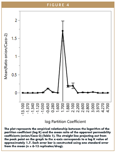 The plot represents the empirical relationship between the logarithm of the partition coefficient (log K) and the mean ratio of the apparent permeability coefficients (onion/Caco-2) (Table 1). The straight line projecting out from the peak point on the graph to the x-axis corresponds to a log K value of approximately 1.7. Each error bar is constructed using one standard error from the mean (n = 6-13 replicates/drug).