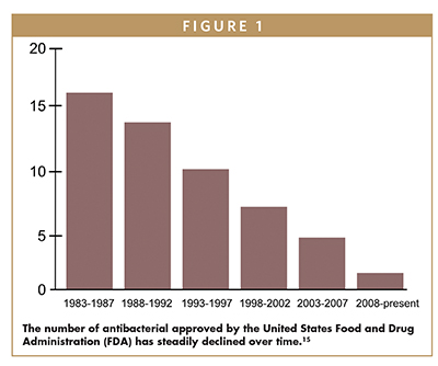 The number of antibacterial approved by the United States Food and Drug Administration (FDA) has steadily declined over time.15