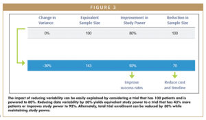 The impact of reducing variability can be easily explained by considering a trial that has 100 patients and is powered to 80%. Reducing data variability by 30% yields equivalent study power to a trial that has 43% more patients or improves study power to 92%. Alternately, total trial enrollment can be reduced by 30% while maintaining study power.