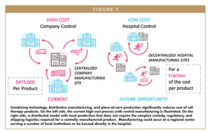 Combining technology, distributive manufacturing, and place-of-care production significantly reduces cost of cell therapy products. On the left side, the current high-cost process with central manufacturing is illustrated. On the right side, a distributed model with local production that does not require the complex custody, regulatory, and shipping logisitics required for a centrally manufactured product. Manufacturing could occur at a regional center serving a number of local institutions or be housed directly in the hospital.